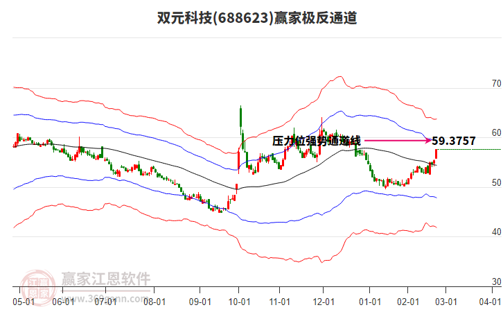 688623雙元科技贏家極反通道工具 688623雙元科技贏家極反通道工具