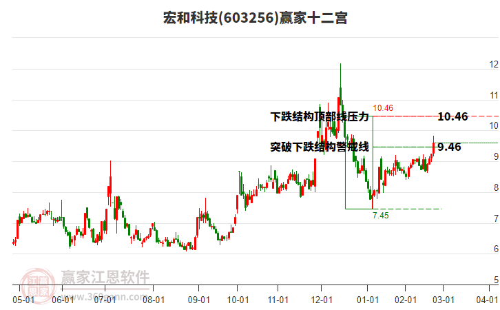 603256宏和科技贏家十二宮工具