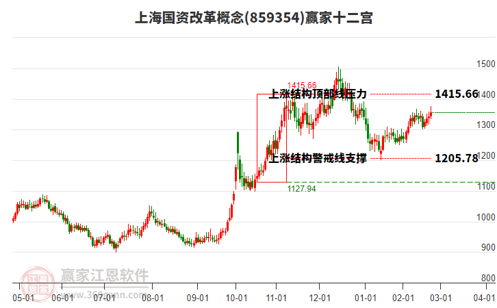 859354上海國資改革贏家十二宮工具 859354上海國資改革贏家十二宮工具