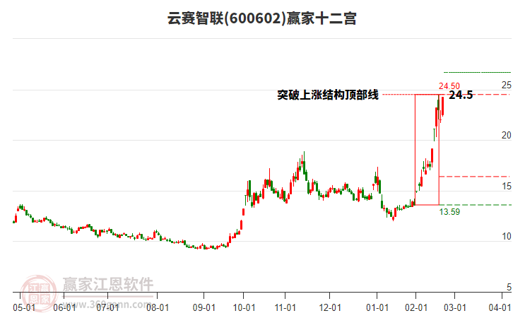 600602云賽智聯(lián)贏家十二宮工具 600602云賽智聯(lián)贏家十二宮工具