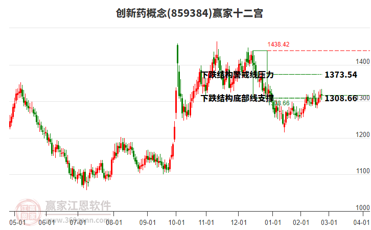 859384創(chuàng)新藥贏家十二宮工具