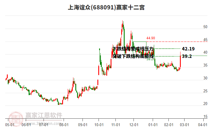 688091上海誼眾贏家十二宮工具