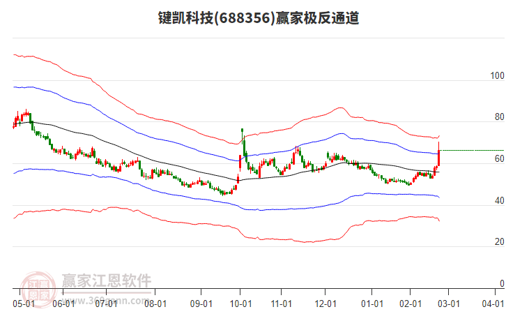 688356鍵凱科技贏家極反通道工具