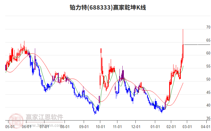 688333鉑力特贏家乾坤K線工具
