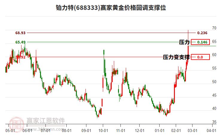 688333鉑力特黃金價格回調支撐位工具
