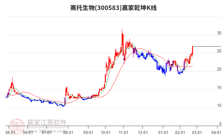 300583賽托生物贏家乾坤K線工具 300583賽托生物贏家乾坤K線工具