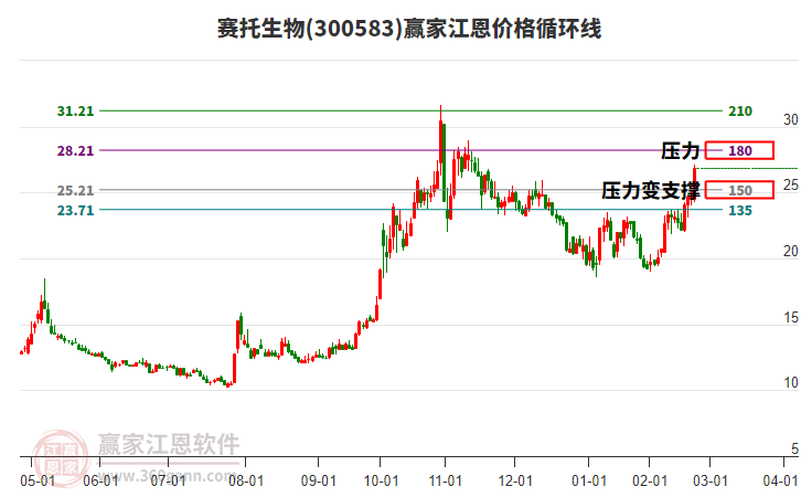 300583賽托生物江恩價(jià)格循環(huán)線工具 300583賽托生物江恩價(jià)格循環(huán)線工具