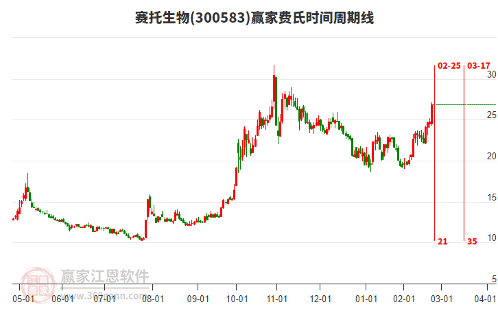 300583賽托生物費(fèi)氏時(shí)間周期線工具 300583賽托生物費(fèi)氏時(shí)間周期線工具