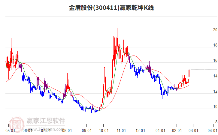 300411金盾股份贏家乾坤K線工具 300411金盾股份贏家乾坤K線工具
