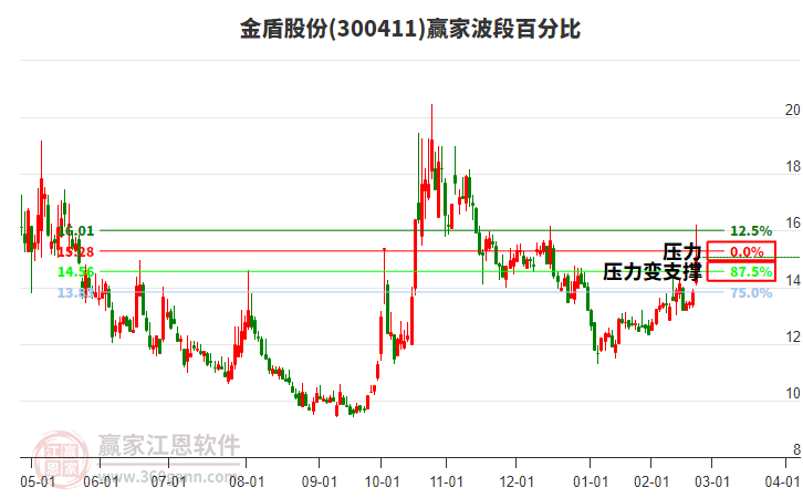 300411金盾股份波段百分比工具 300411金盾股份波段百分比工具