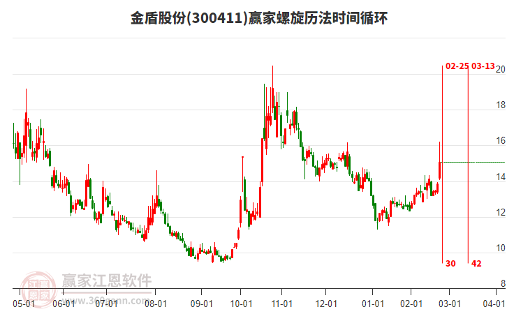 300411金盾股份螺旋歷法時(shí)間循環(huán)工具 300411金盾股份螺旋歷法時(shí)間循環(huán)工具