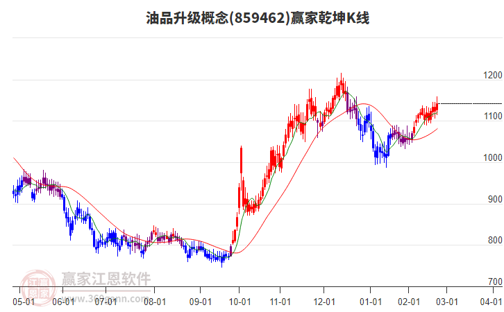859462油品升級(jí)贏家乾坤K線工具