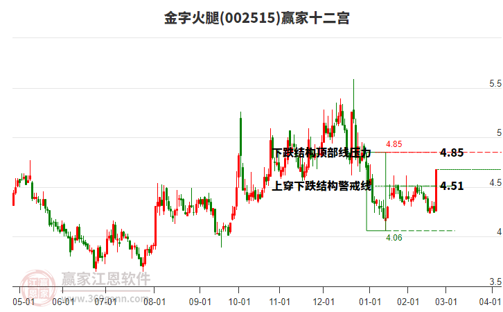 002515金字火腿贏家十二宮工具 002515金字火腿贏家十二宮工具
