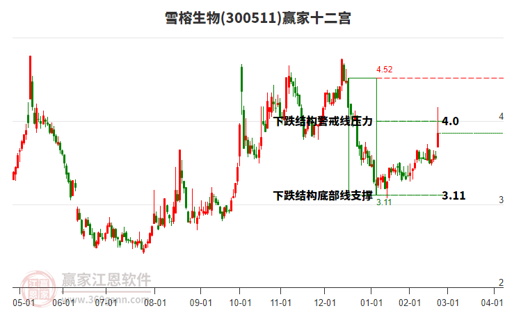 300511雪榕生物贏家十二宮工具 300511雪榕生物贏家十二宮工具