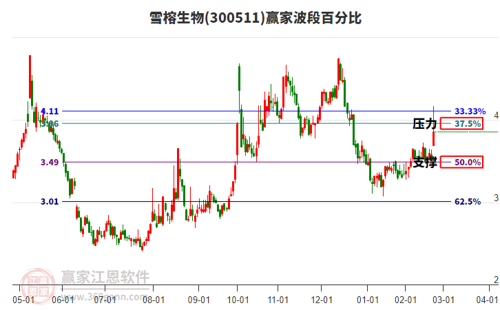 300511雪榕生物波段百分比工具 300511雪榕生物波段百分比工具
