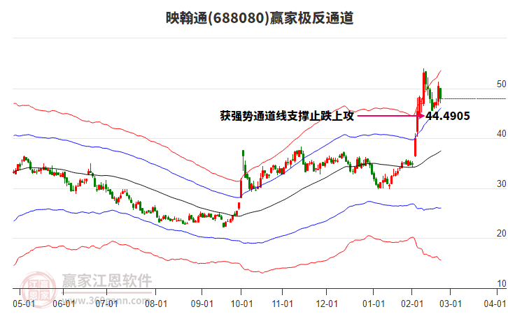 688080映翰通贏家極反通道工具