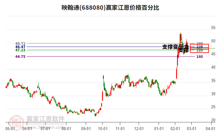688080映翰通江恩價(jià)格百分比工具