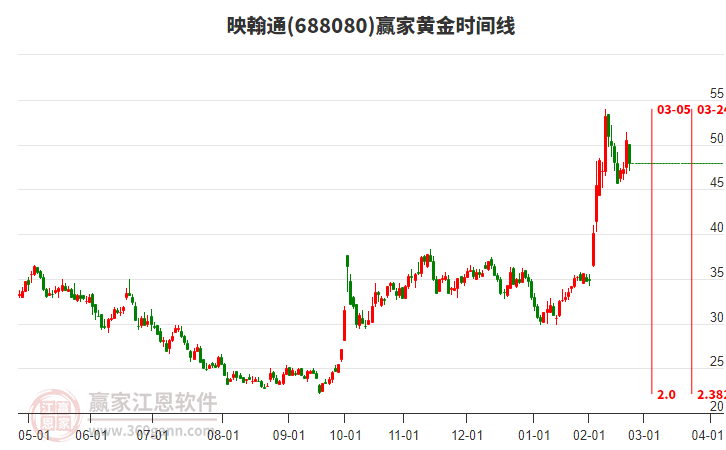 688080映翰通黃金時(shí)間周期線工具