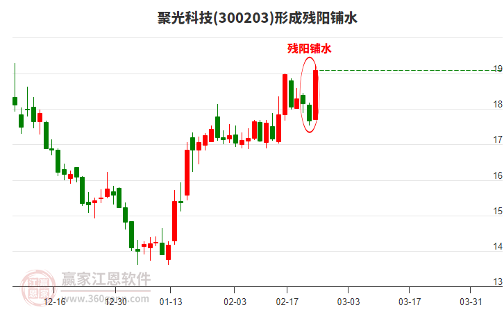 聚光科技形成殘陽鋪水形態(tài) 聚光科技形成殘陽鋪水形態(tài)