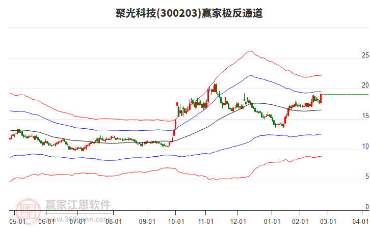 300203聚光科技贏家極反通道工具 300203聚光科技贏家極反通道工具
