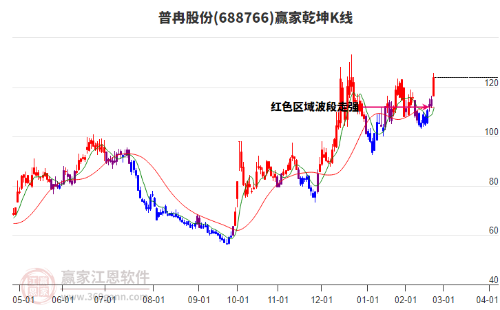 688766普冉股份贏家乾坤K線工具