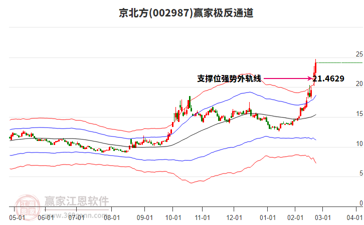 002987京北方贏家極反通道工具