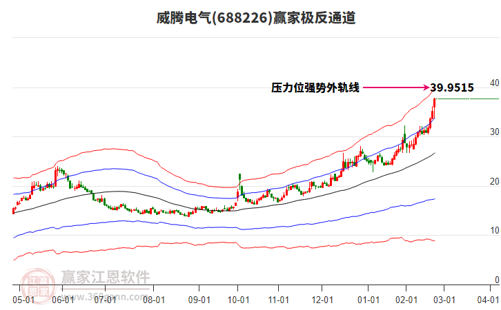 688226威騰電氣贏家極反通道工具