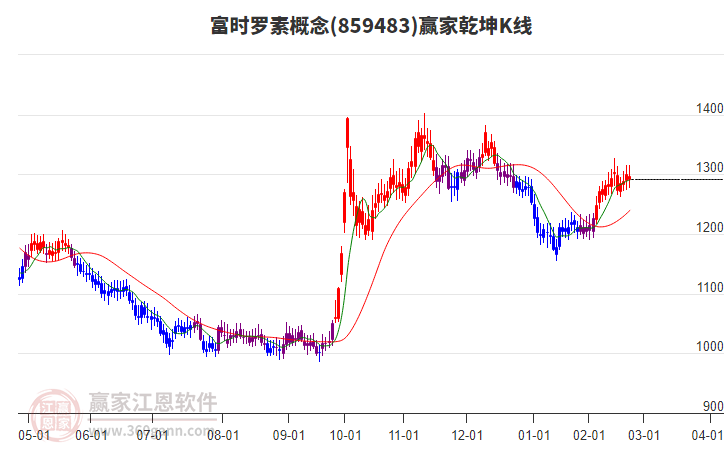 859483富時羅素贏家乾坤K線工具