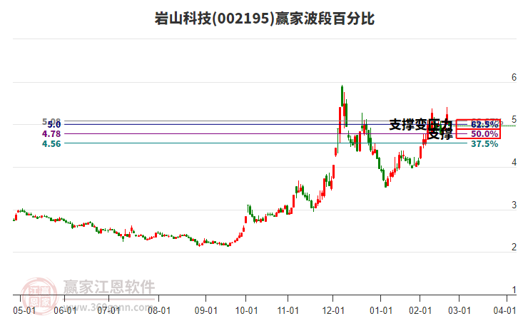 002195巖山科技波段百分比工具