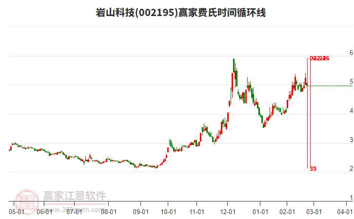 002195巖山科技費氏時間循環(huán)線工具