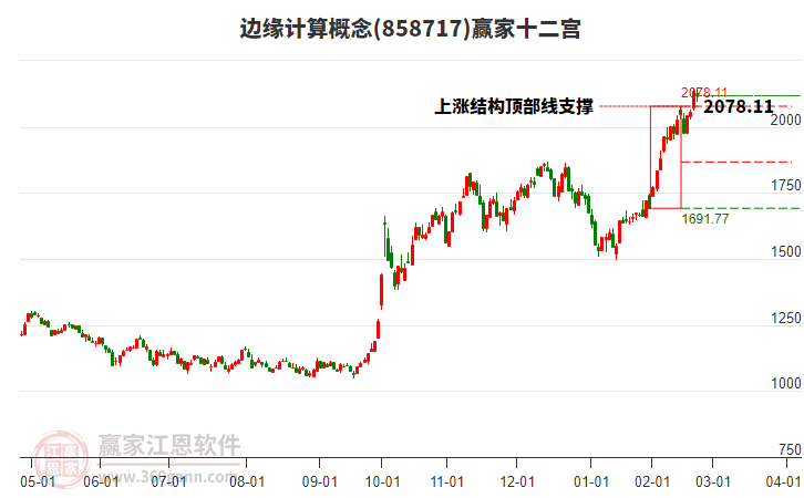 858717邊緣計(jì)算贏家十二宮工具