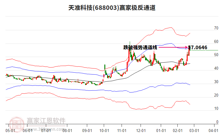 688003天準(zhǔn)科技贏家極反通道工具