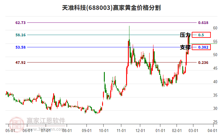 688003天準(zhǔn)科技黃金價(jià)格分割工具