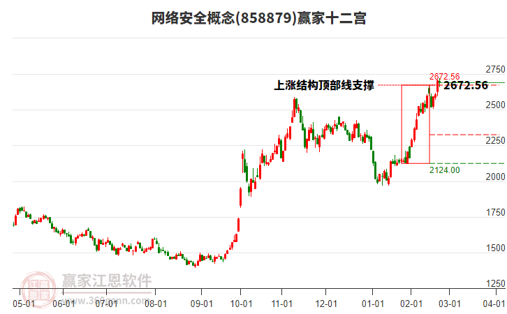 858879網(wǎng)絡(luò)安全贏家十二宮工具