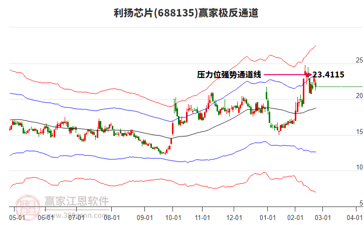 688135利揚芯片贏家極反通道工具