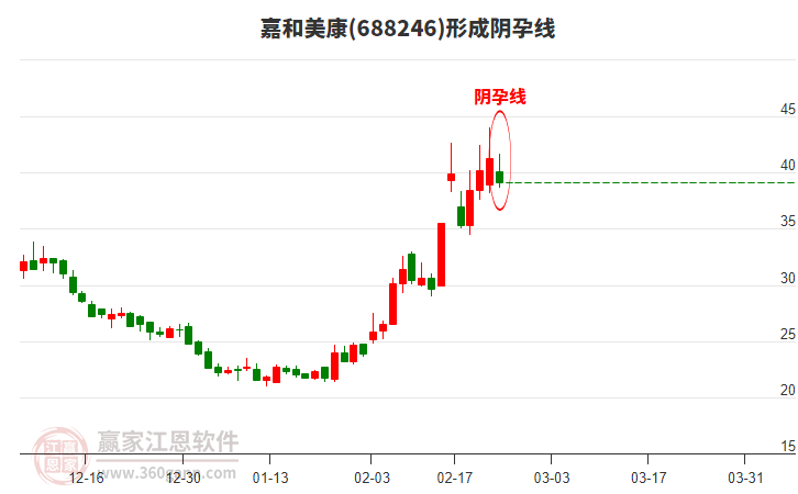 嘉和美康(688246)形成陰孕線形態(tài)