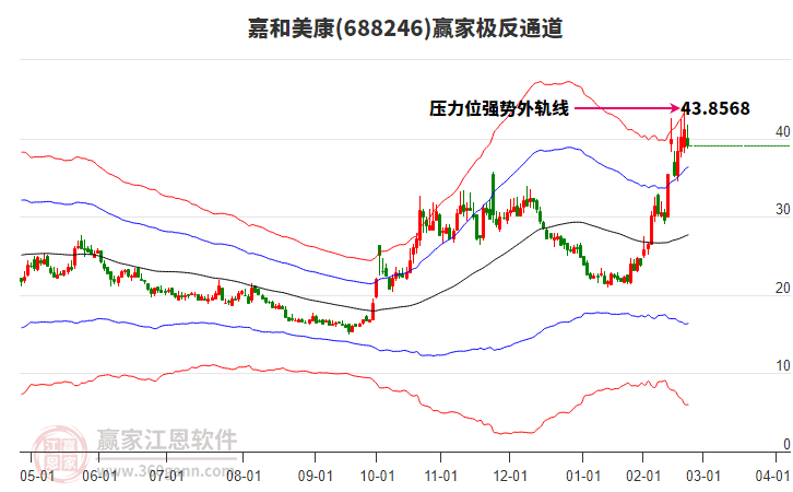688246嘉和美康贏家極反通道工具
