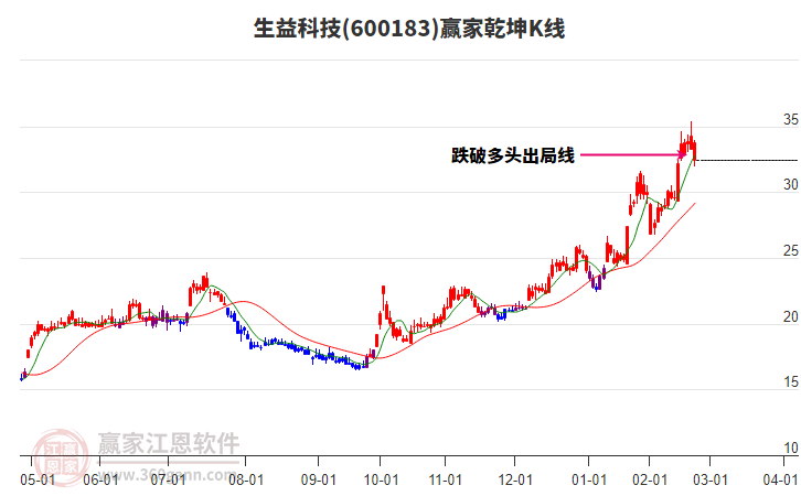 600183生益科技贏家乾坤K線工具