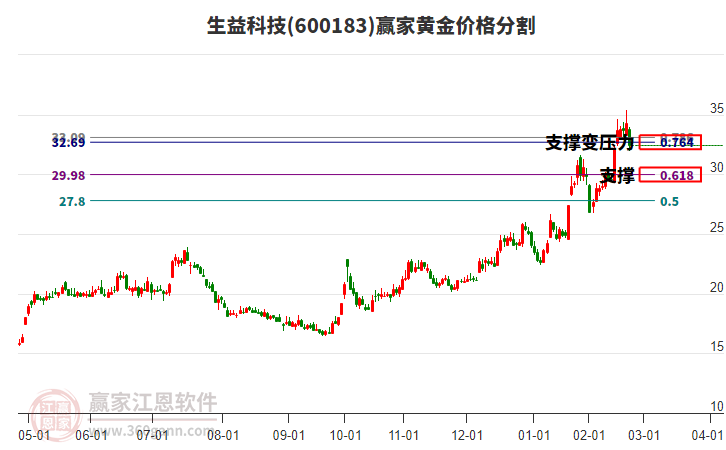 600183生益科技黃金價格分割工具