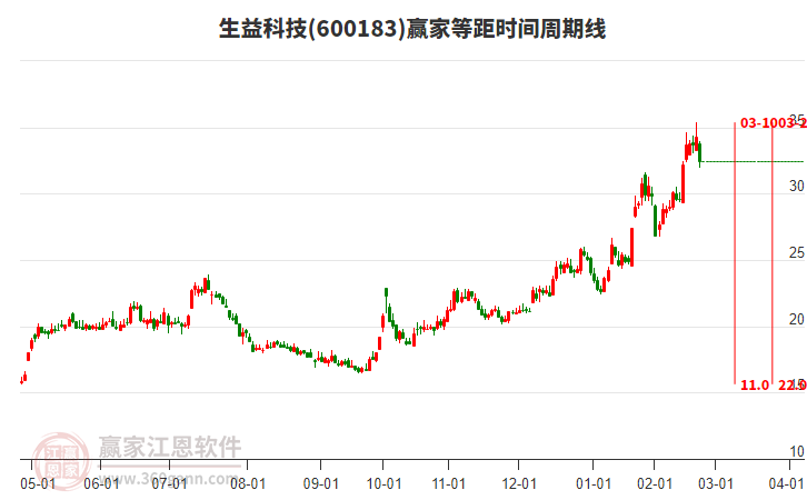 600183生益科技等距時間周期線工具