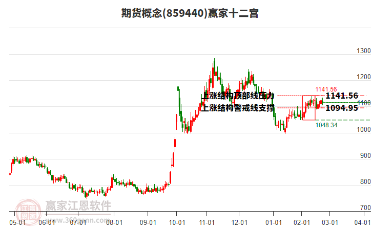 859440期貨贏家十二宮工具