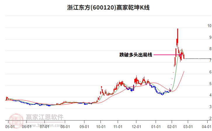 600120浙江東方贏家乾坤K線工具