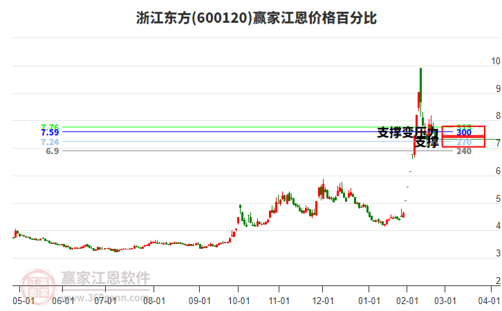 600120浙江東方江恩價格百分比工具