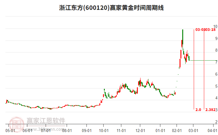 600120浙江東方黃金時間周期線工具