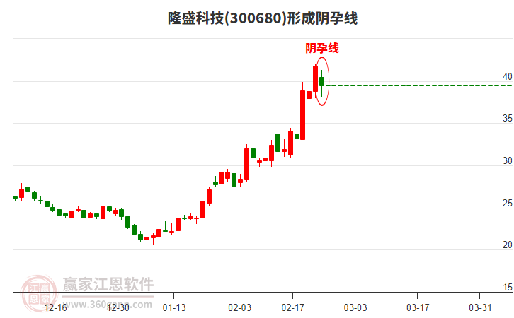 隆盛科技300680構(gòu)成陰孕線形態(tài) 隆盛科技300680形成陰孕線形態(tài)