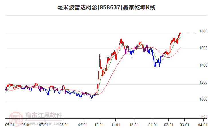 858637毫米波雷達(dá)贏家乾坤K線工具 858637毫米波雷達(dá)贏家乾坤K線工具