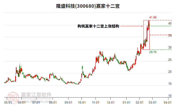 300680隆盛科技贏家十二宮工具 300680隆盛科技贏家十二宮工具