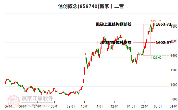 858740信創(chuàng)贏家十二宮工具