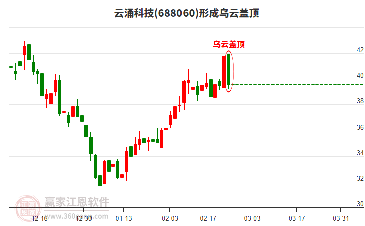 云涌科技(688060)形成烏云蓋頂形態(tài)