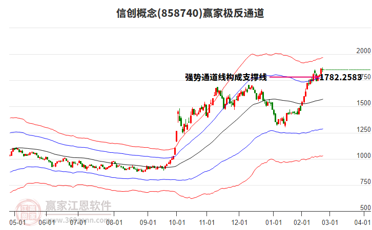 858740信創(chuàng)贏家極反通道工具